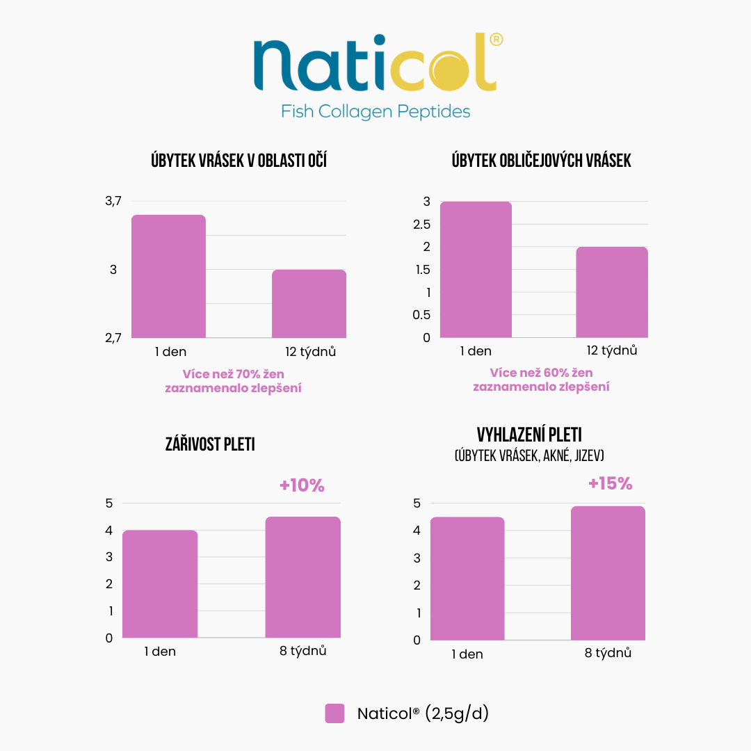 Grafy Naticol a štúdie2